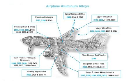 ¿Aluminio para construcción de aeronaves: Un material ligero y resistente para la era espacial?