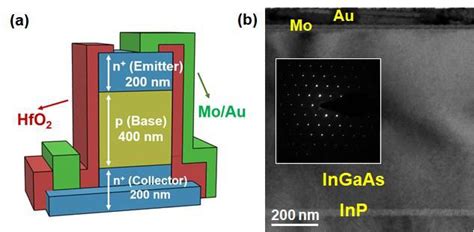  InGaAs: ¡Un material semiconductor para la revolución de las telecomunicaciones!