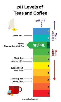 is tea acidic or basic