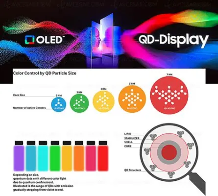 ¿Qué es el Quantum Dot y cómo revolucionará la industria de las pantallas LED?