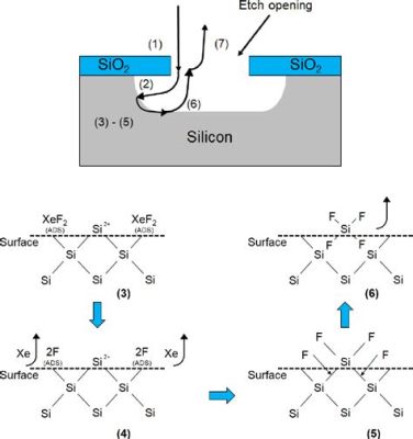  Xenon Difluoride: ¿El Catalizador Indispensable para el Futuro de la Electrónica?