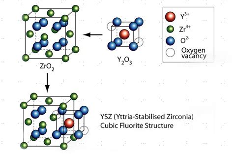  Yttria-Stabilized Zirconia: Un Campeón Resistente al Calor en Aplicaciones de Alta Tecnología!